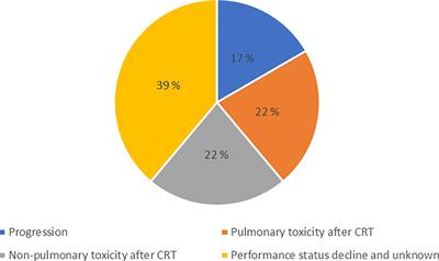 Factors associated with failure to start consolidation durvalumab after definitive chemoradiation for locally advanced NSCLC